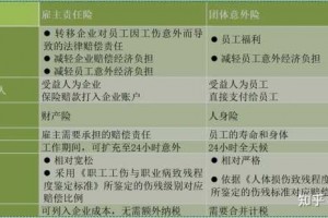 意外保险与雇主责任险 