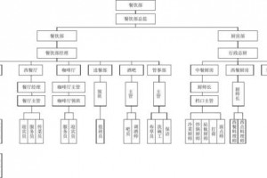 餐饮的什么部门 