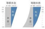 本金递增是什么 