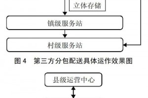 什么是物流分包 