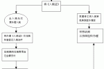 报销工伤什么流程 