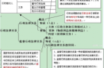 行政法律关系的责任 