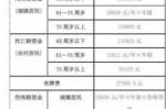 责任事故死亡赔偿费 