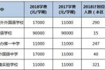 学校什么需要钱 