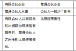 有限合伙能转化为有限责任 