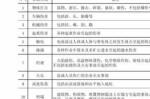 劳动安全责任事故分类 