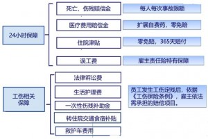 雇主责任险理赔流程图 