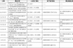 重大伤亡事故行政责任 
