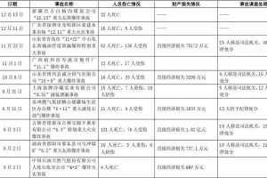 重大伤亡事故行政责任 