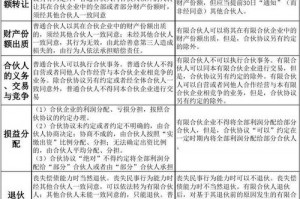 有限合伙和有限责任的区别 