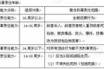 犯罪时俱限定刑事责任 