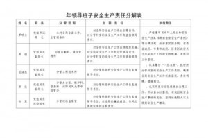 生产直接领导责任人 