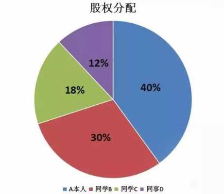 什么分配是股权 
