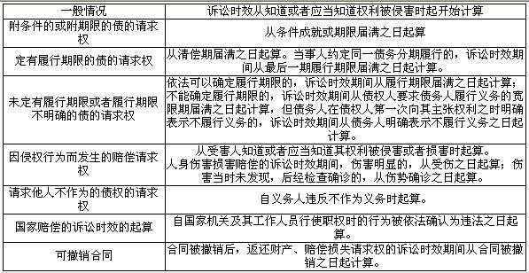 工期违约责任的诉讼时效 