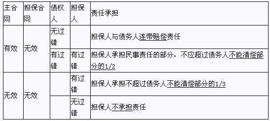 担保人不承担合同责任的 