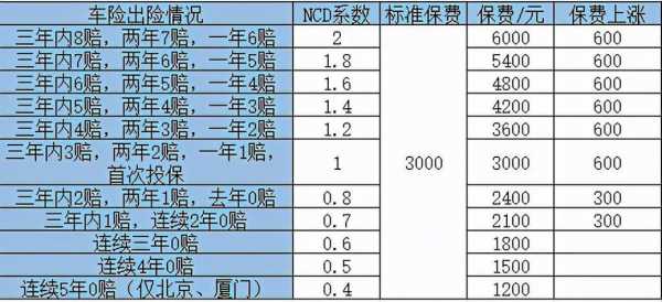 加错油责任保险保险费 