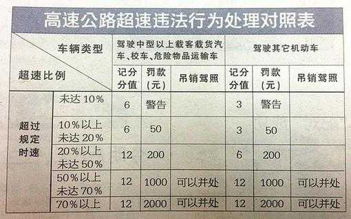 超速违规什么处理 