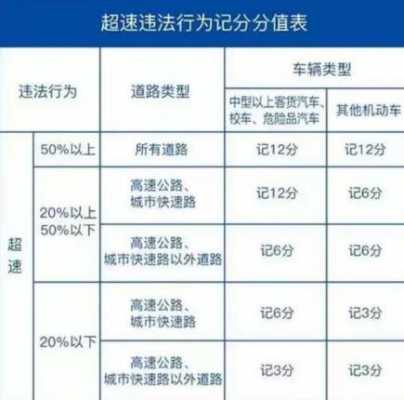 超速违规什么处理 