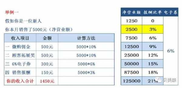 佣金收入属于什么 