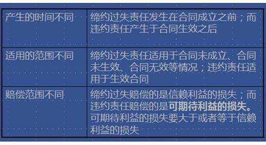 有关缔约过失责任的案件 