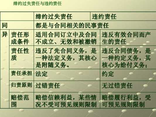 缔约过失责任包括哪些情形 