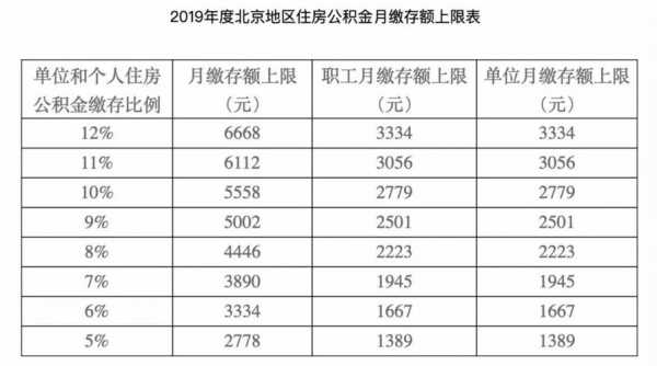 北京公积金什么标准 