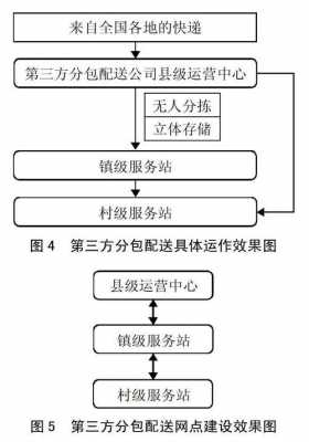 什么是物流分包 