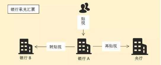 什么叫转贴现 