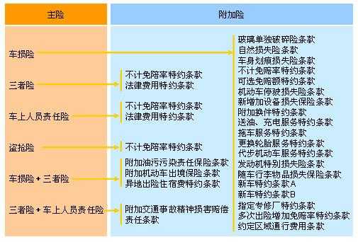车上人员责任险附加险 