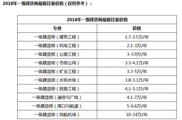 建造师挂靠有连带责任 