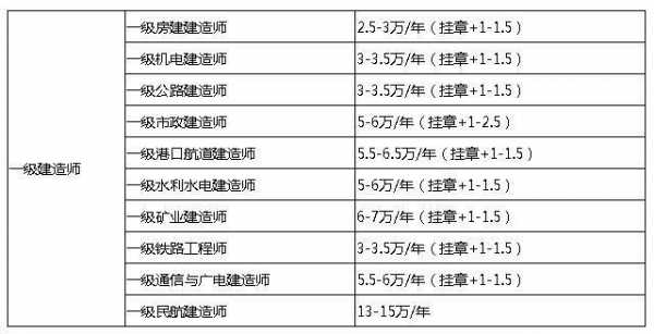 建造师挂靠有连带责任 