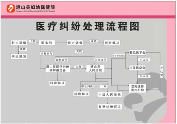 医疗纠纷责任人的处理 