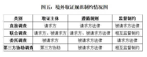 什么是境外证据 
