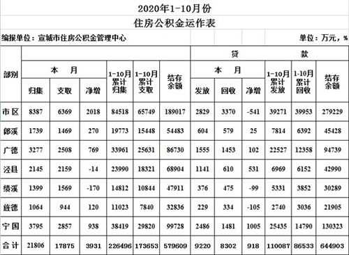 公积金分什么档次 