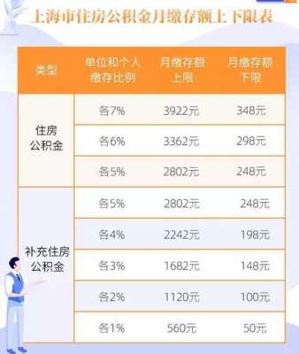 公积金分什么档次 