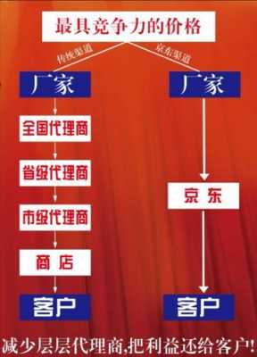 什么叫直接代理 