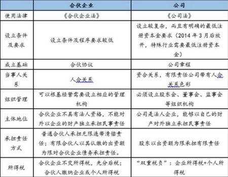 合伙事务所和有限责任 