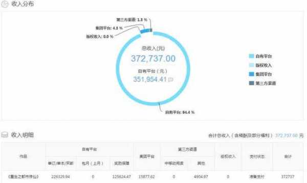小说稿酬属于什么 