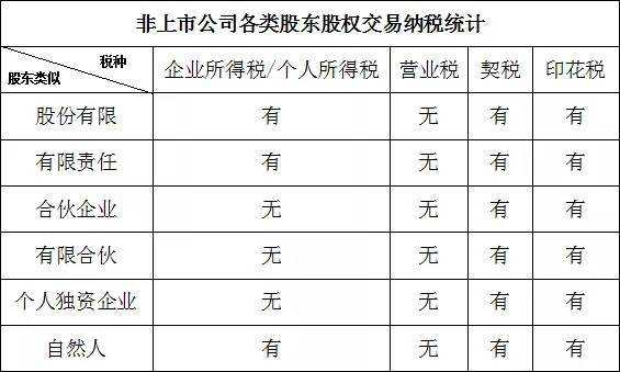 有限责任公司转让交什么税 